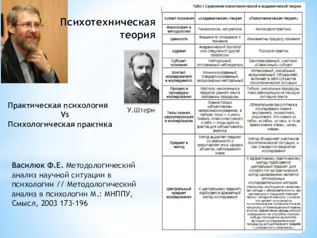 Практическая психология Vs Психологическая практика Психотехническая теория У.Штерн Василюк Ф.Е. Методологический