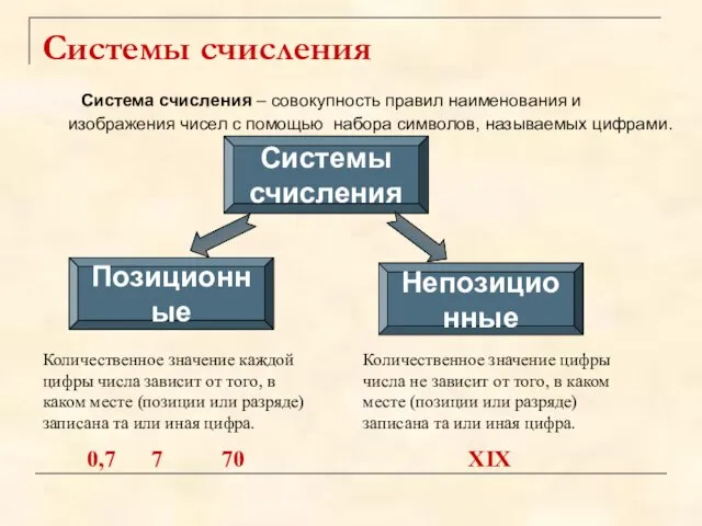 Системы счисления Система счисления – совокупность правил наименования и изображения чисел