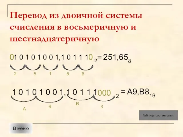 Перевод из двоичной системы счисления в восьмеричную и шестнадцатеричную Таблица соответствия В меню