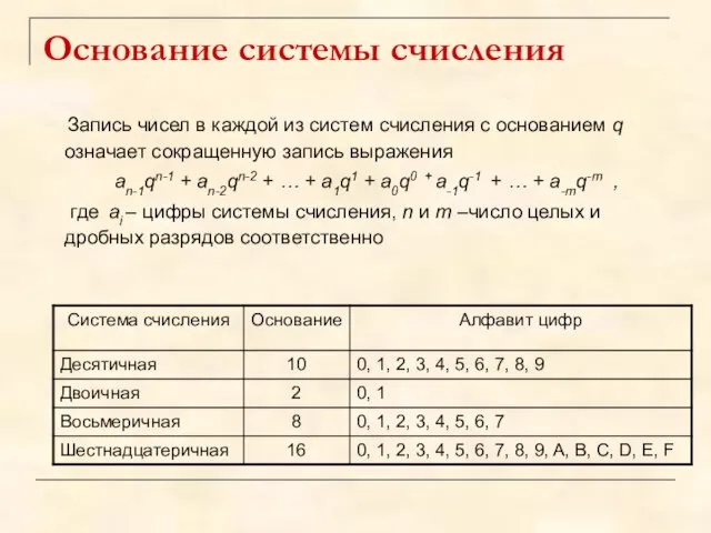 Основание системы счисления Запись чисел в каждой из систем счисления с