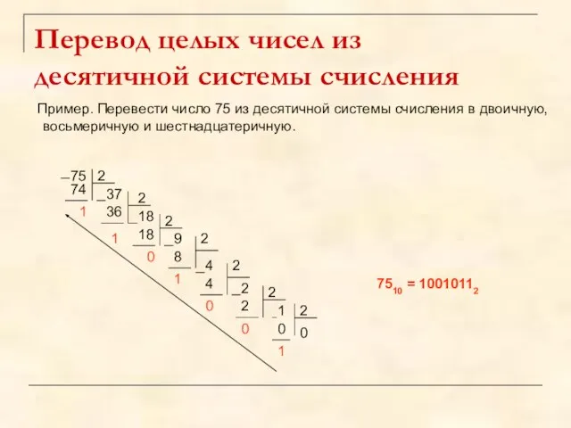 Перевод целых чисел из десятичной системы счисления Пример. Перевести число 75