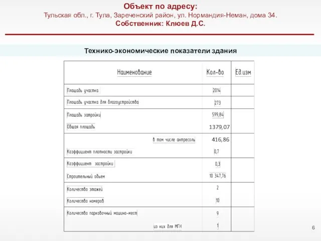 Технико-экономические показатели здания Объект по адресу: Тульская обл., г. Тула, Зареченский