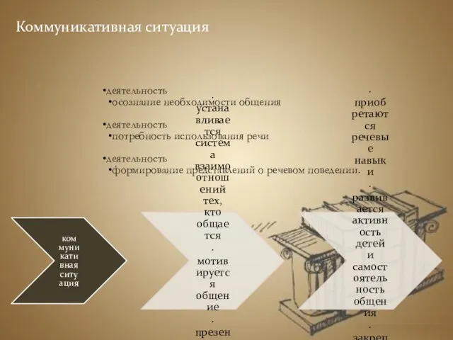 Коммуникативная ситуация деятельность осознание необходимости общения деятельность потребность использования речи деятельность