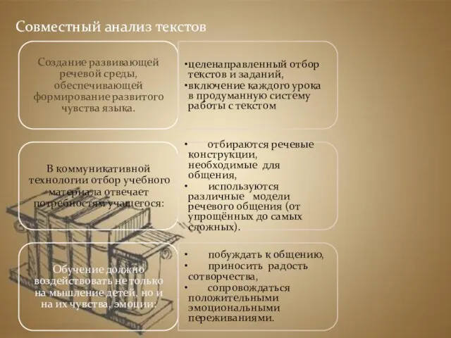 Совместный анализ текстов Создание развивающей речевой среды, обеспечивающей формирование развитого чувства