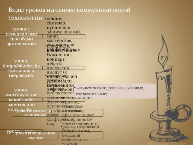 Виды уроков на основе коммуникативной технологии: уроки с измененными способами организации: