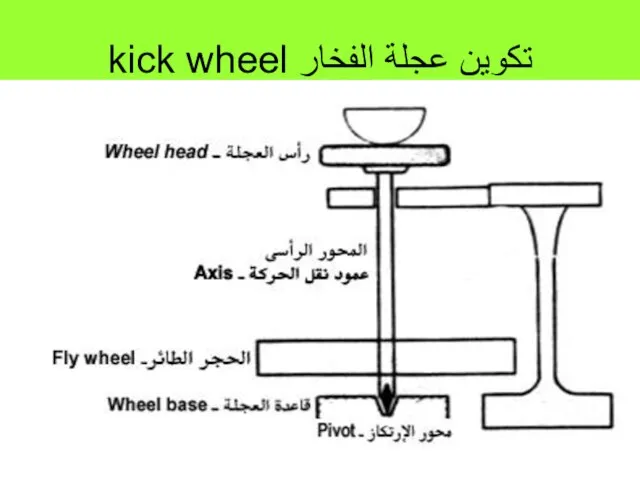 تكوين عجلة الفخار kick wheel