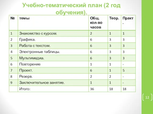 Учебно-тематический план (2 год обучения).