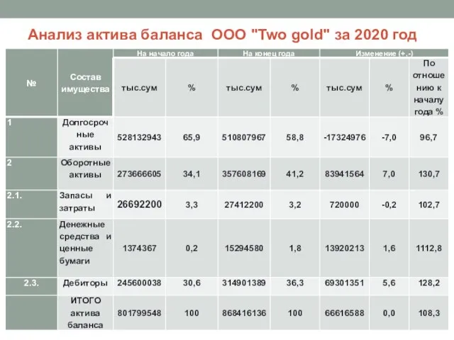 Анализ актива баланса ООО "Two gold" за 2020 год