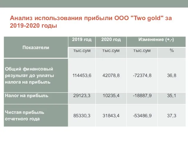 Анализ использования прибыли ООО "Two gold" за 2019-2020 годы