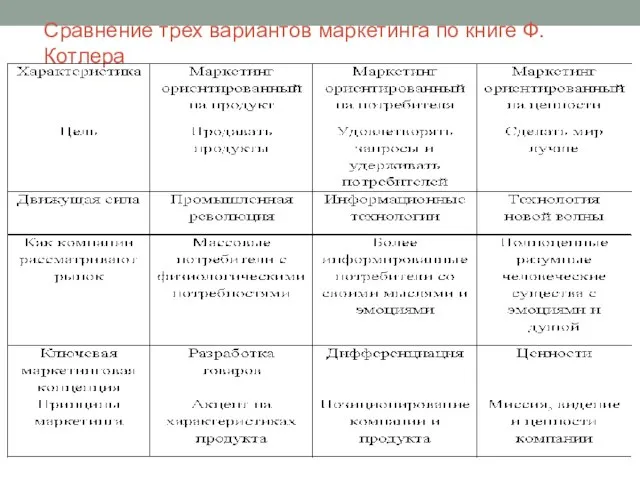 Сравнение трех вариантов маркетинга по книге Ф.Котлера