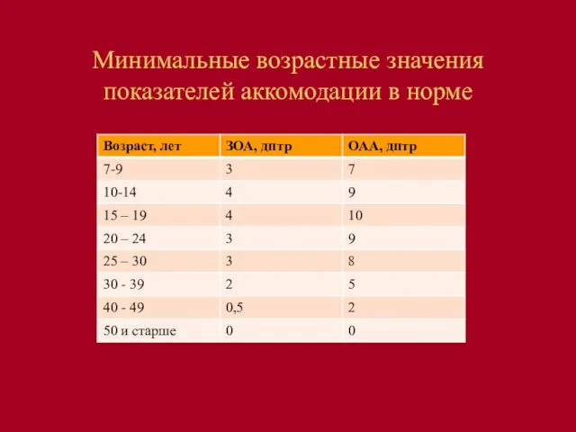 Минимальные возрастные значения показателей аккомодации в норме