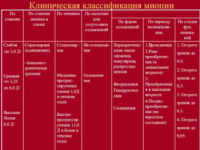 Клиническая классификация миопии