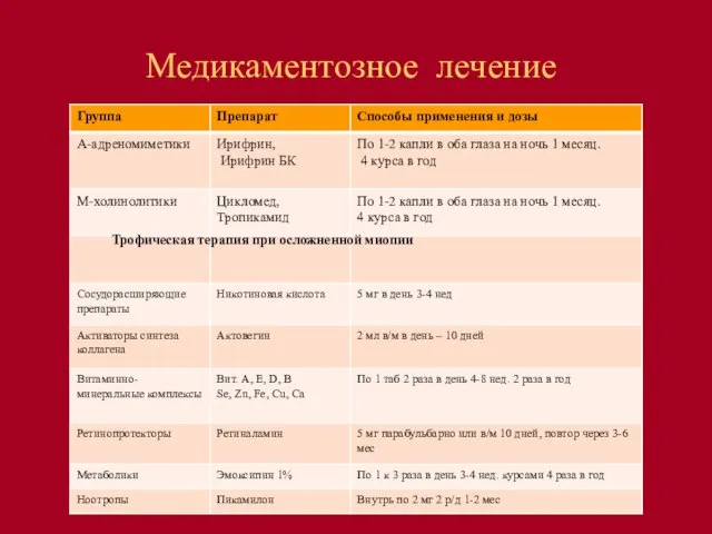 Медикаментозное лечение Трофическая терапия при осложненной миопии