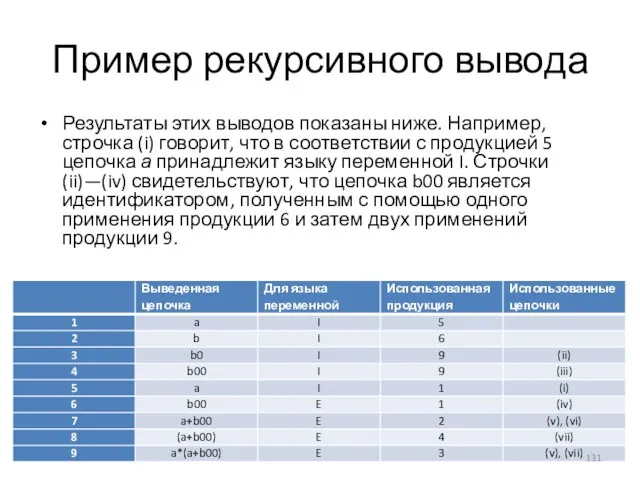 Пример рекурсивного вывода Результаты этих выводов показаны ниже. Например, строчка (i)