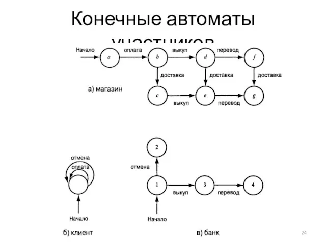 Конечные автоматы участников