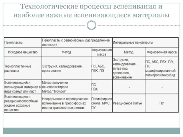 Технологические процессы вспенивания и наиболее важные вспенивающиеся материалы