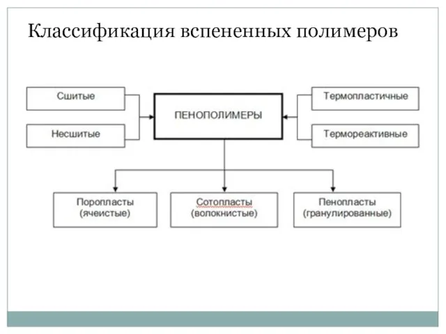 Классификация вспененных полимеров