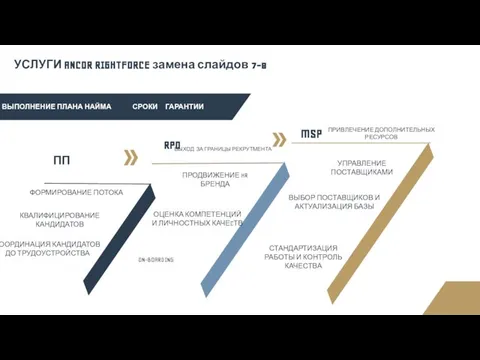 ФОРМИРОВАНИЕ ПОТОКА КВАЛИФИЦИРОВАНИЕ КАНДИДАТОВ КООРДИНАЦИЯ КАНДИДАТОВ ДО ТРУДОУСТРОЙСТВА ПРОДВИЖЕНИЕ HR БРЕНДА