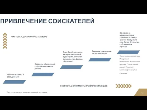 ПРИВЛЕЧЕНИЕ СОИСКАТЕЛЕЙ Лид – соискатель, заинтерсованный в проекте 12 Работные сайты