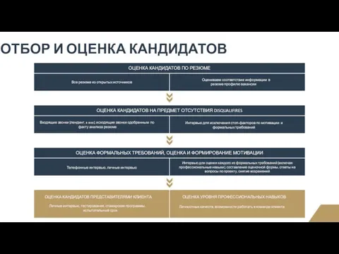 ОТБОР И ОЦЕНКА КАНДИДАТОВ ОЦЕНКА КАНДИДАТОВ ПРЕДСТАВИТЕЛЯМИ КЛИЕНТА ОЦЕНКА УРОВНЯ ПРОФЕССИОНАЛЬНЫХ