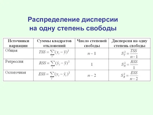 Распределение дисперсии на одну степень свободы