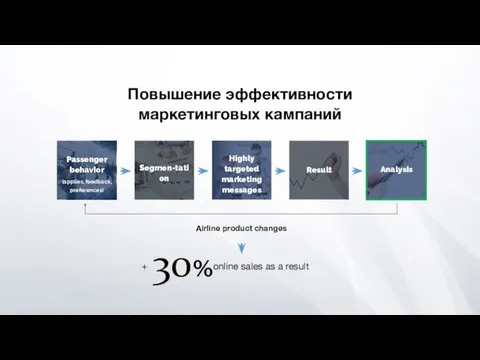 Повышение эффективности маркетинговых кампаний + 30% online sales as a result