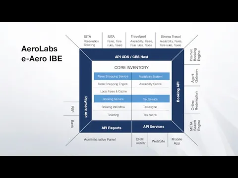 API GDS / CRS Host CORE INVENTORY Payment API API Reports