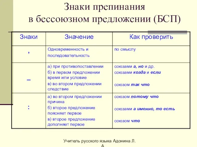 Знаки препинания в бессоюзном предложении (БСП) Учитель русского языка Адонина Л.А.