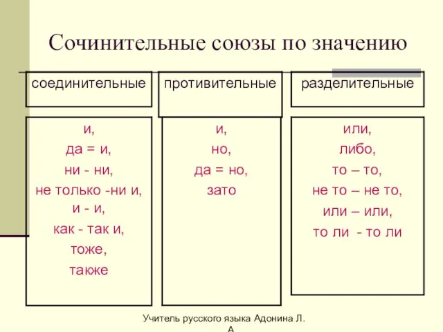 Сочинительные союзы по значению Учитель русского языка Адонина Л.А.