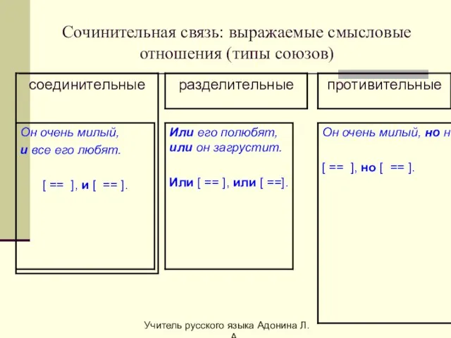 Сочинительная связь: выражаемые смысловые отношения (типы союзов) Учитель русского языка Адонина Л.А.