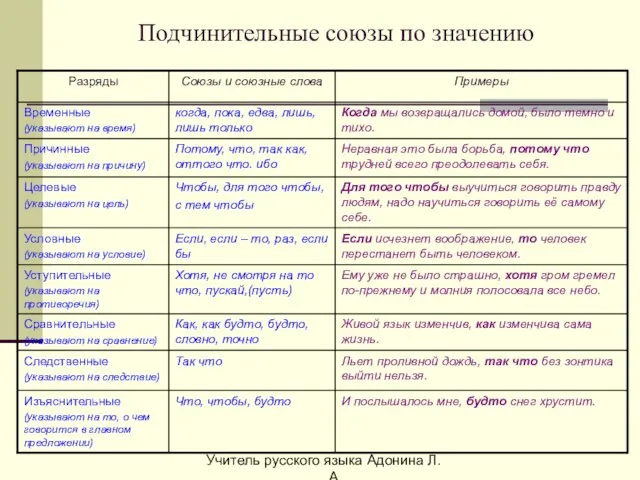 Подчинительные союзы по значению Учитель русского языка Адонина Л.А.