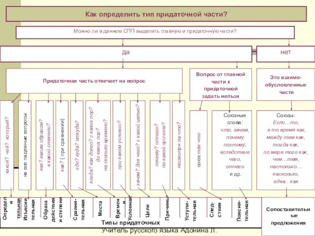 да нет Можно ли в данном СПП выделить главную и придаточную