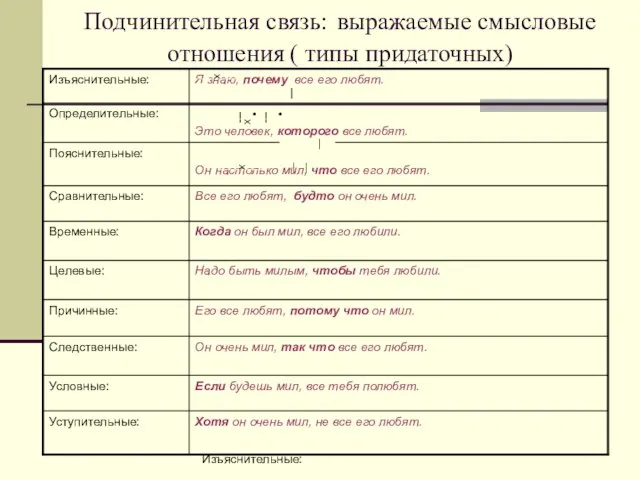 Подчинительная связь: выражаемые смысловые отношения ( типы придаточных) X — •