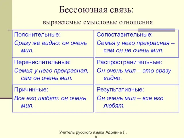 Бессоюзная связь: выражаемые смысловые отношения Перечислительные: Семья у него прекрасная, сам