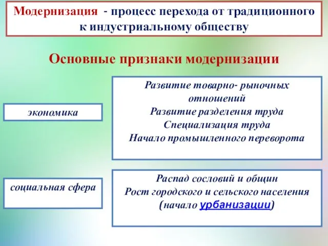 Модернизация - процесс перехода от традиционного к индустриальному обществу Основные признаки