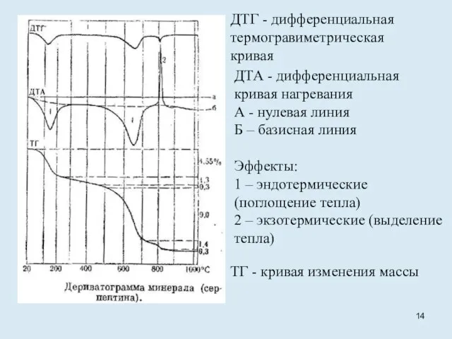 ДТГ - дифференциальная термогравиметрическая кривая ДТА - дифференциальная кривая нагревания А