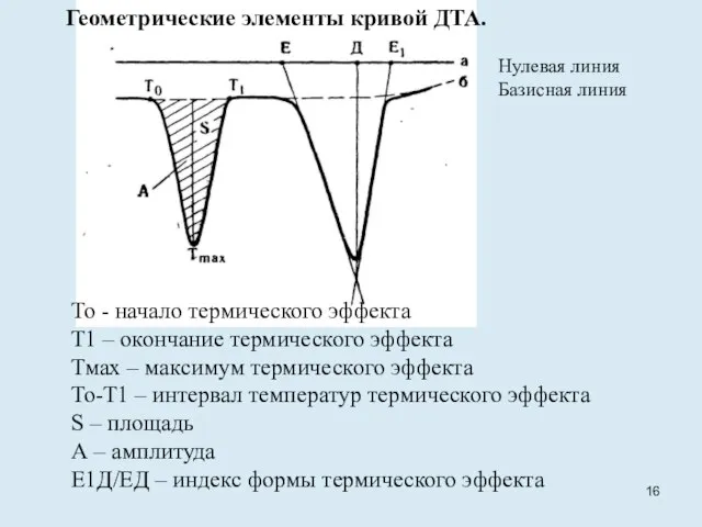 Геометрические элементы кривой ДТА. Нулевая линия Базисная линия То - начало