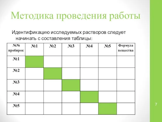 Методика проведения работы Идентификацию исследуемых растворов следует начинать с составления таблицы: