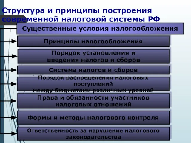 Структура и принципы построения современной налоговой системы РФ Существенные условия налогообложения