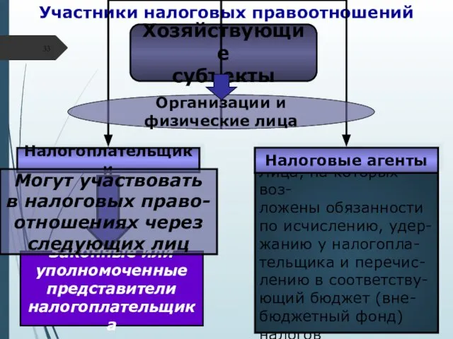 Лица, на которых воз- ложены обязанности по исчислению, удер- жанию у