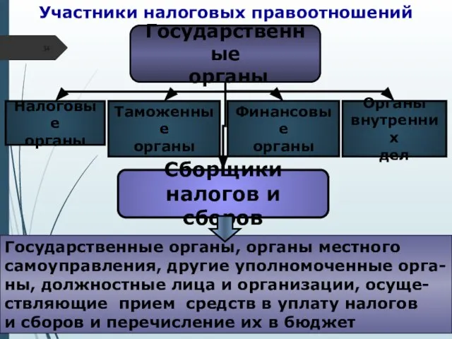 Участники налоговых правоотношений Государственные органы