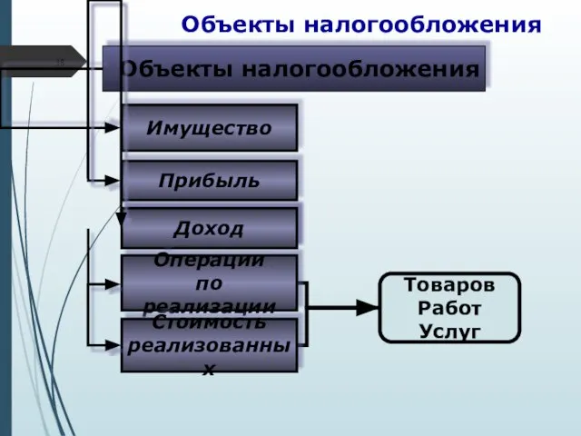 Объекты налогообложения Объекты налогообложения