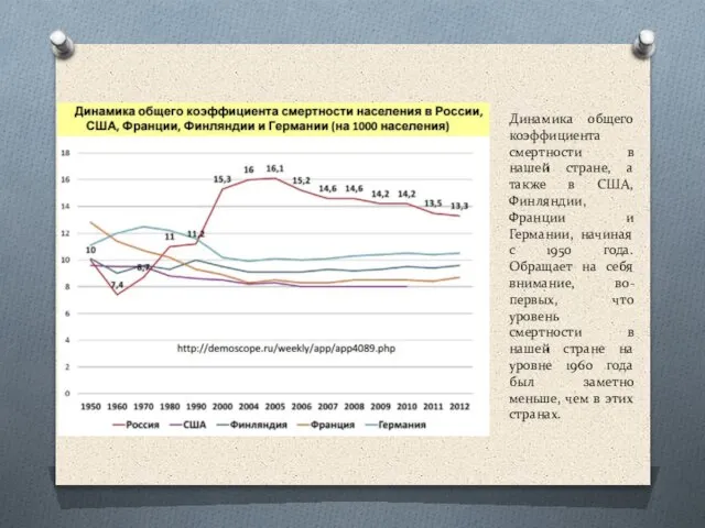 Динамика общего коэффициента смертности в нашей стране, а также в США,