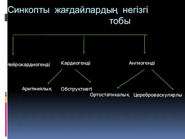 Синкопты жағдайлардың негізгі тобы Нейрокардиогенді Кардиогенді Ангиогенді Аритмиялық Обструктивті Ортостатикалық Цереброваскулярлы