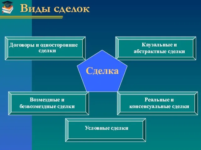 Виды сделок Договоры и односторонние сделки Реальные и консенсуальные сделки Возмездные