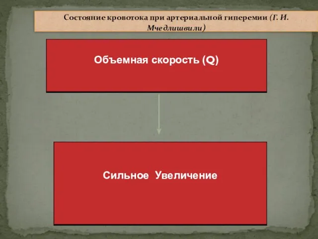 Состояние кровотока при артериальной гиперемии (Г. И. Мчедлишвили)