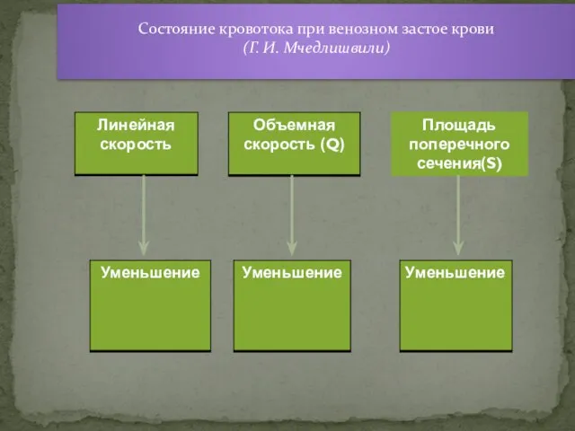 Состояние кровотока при венозном застое крови (Г. И. Мчедлишвили)