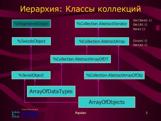Populate Иерархия: Классы коллекций %RegisteredObject ArrayOfDataTypes GetNext() GetAt() Next() %Collection.AbstractIterator %Collection.AbstractArray