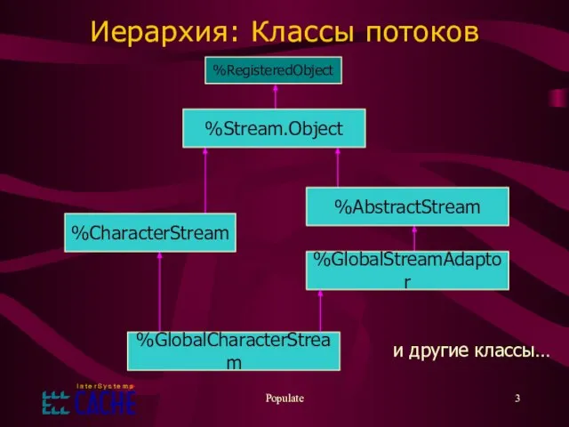 Populate Иерархия: Классы потоков и другие классы… %RegisteredObject %Stream.Object %AbstractStream %CharacterStream %GlobalCharacterStream %GlobalStreamAdaptor