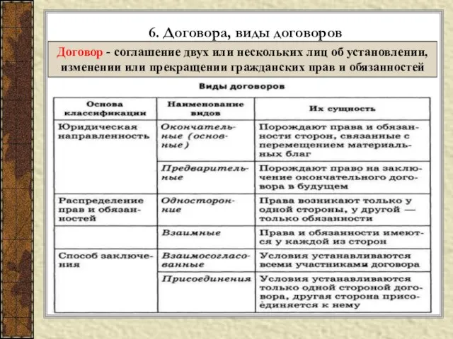 6. Договора, виды договоров Договор - соглашение двух или нескольких лиц